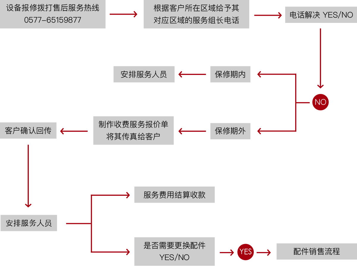 正博機(jī)械服務(wù)流程